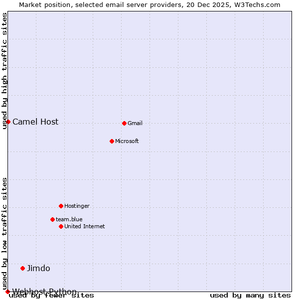 Market position of Jimdo vs. Camel Host vs. Webhost Python
