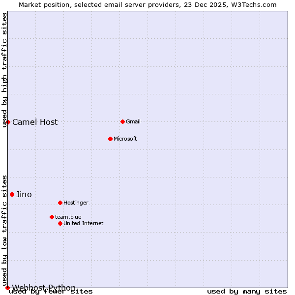 Market position of Jino vs. Camel Host vs. Webhost Python