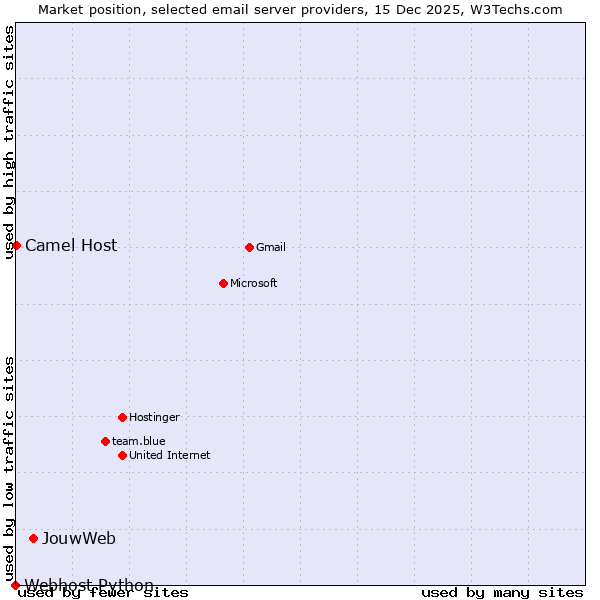 Market position of JouwWeb vs. Camel Host vs. Webhost Python