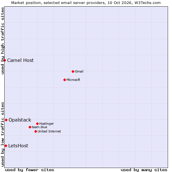 Market position of Opalstack vs. LetsHost vs. Camel Host