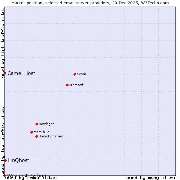 Market position of LinQhost vs. Camel Host vs. Webhost Python