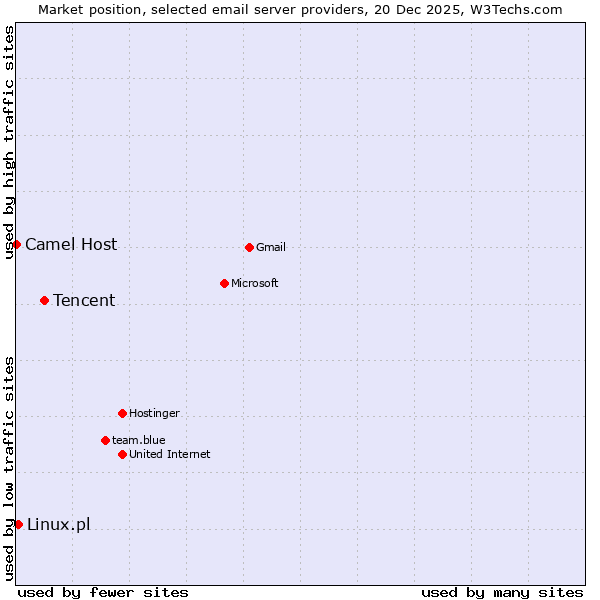 Market position of Tencent vs. Linux.pl vs. Camel Host