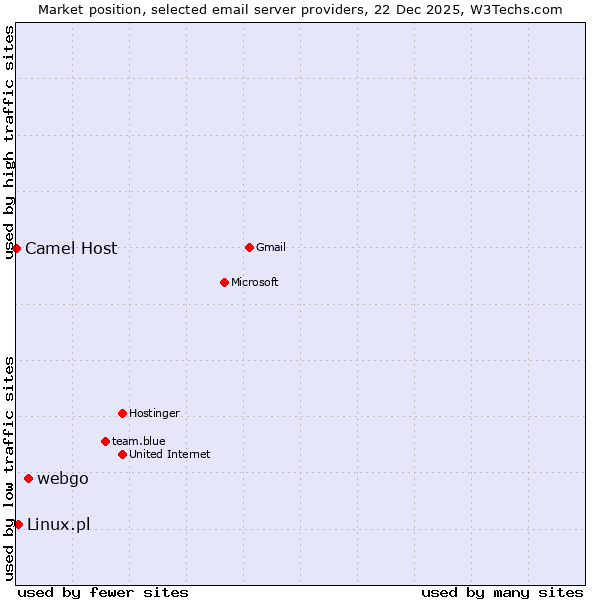 Market position of webgo vs. Linux.pl vs. Camel Host
