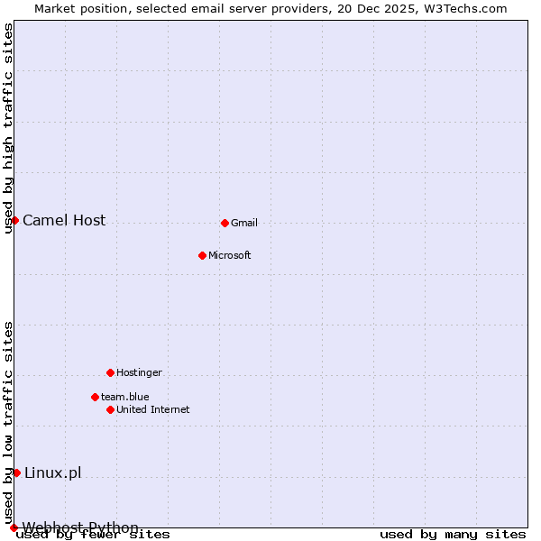 Market position of Linux.pl vs. Camel Host vs. Webhost Python