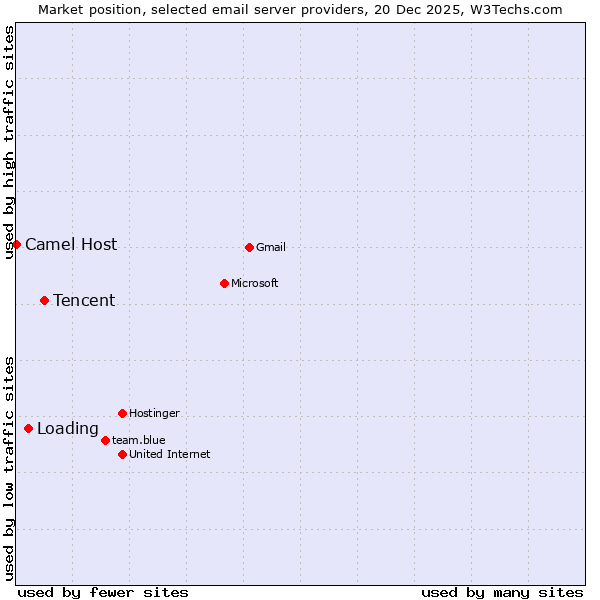 Market position of Tencent vs. Loading vs. Camel Host