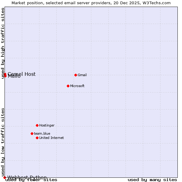 Market position of Mailo vs. Camel Host vs. Webhost Python