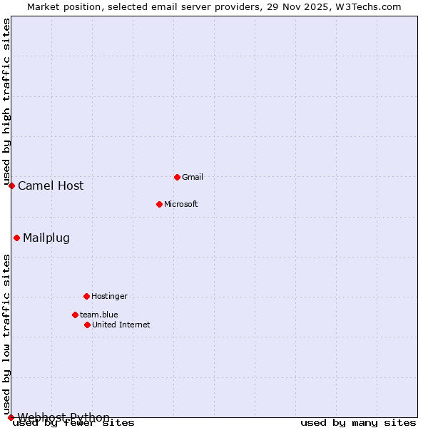 Market position of Mailplug vs. Camel Host vs. Webhost Python