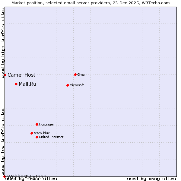 Market position of Mail.Ru vs. Camel Host vs. Webhost Python