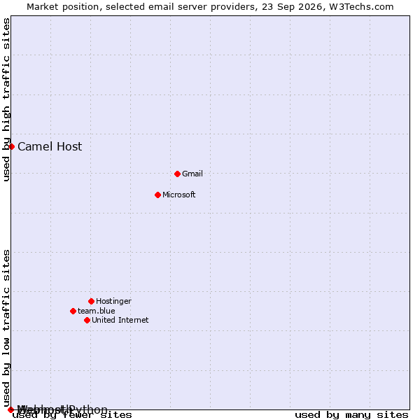 Market position of Camel Host vs. Mammoth vs. Webhost Python