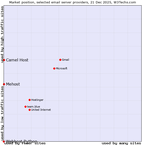 Market position of Camel Host vs. Mehost vs. Webhost Python