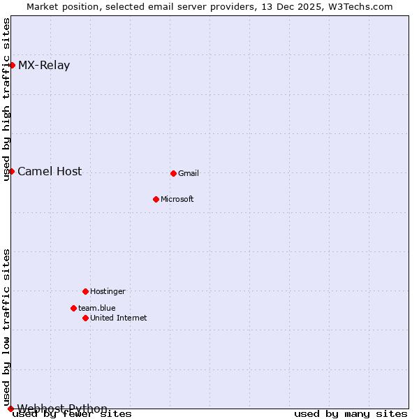 Market position of MX-Relay vs. Camel Host vs. Webhost Python