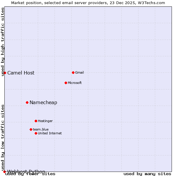 Market position of Namecheap vs. Camel Host vs. Webhost Python