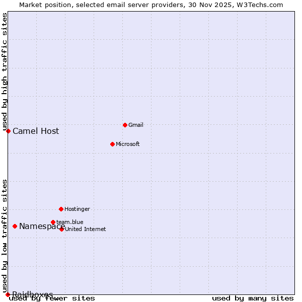 Market position of Namespace vs. Camel Host vs. Raidboxes