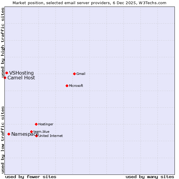 Market position of Namespace vs. VSHosting vs. Camel Host