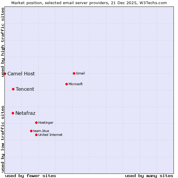 Market position of Tencent vs. Netafraz vs. Camel Host