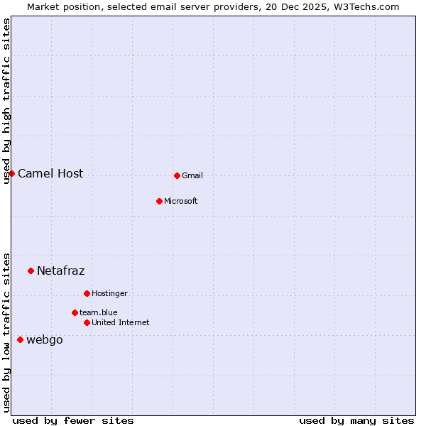 Market position of Netafraz vs. webgo vs. Camel Host