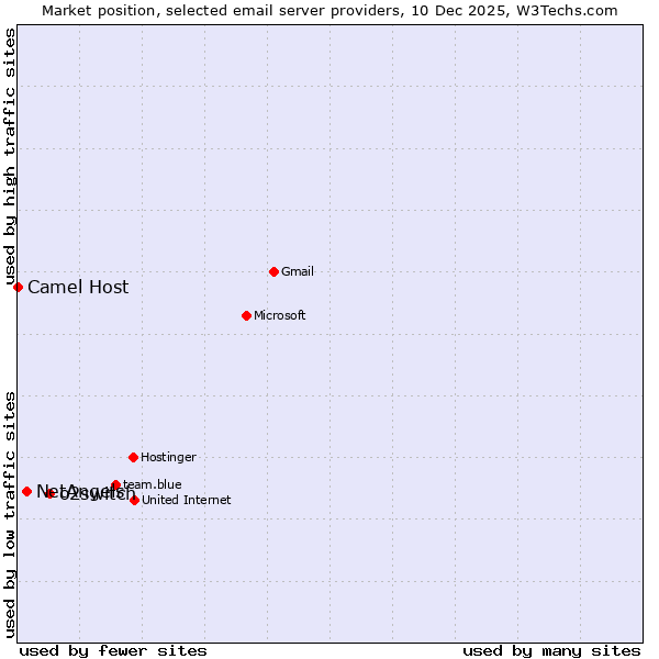 Market position of o2switch vs. NetAngels vs. Camel Host