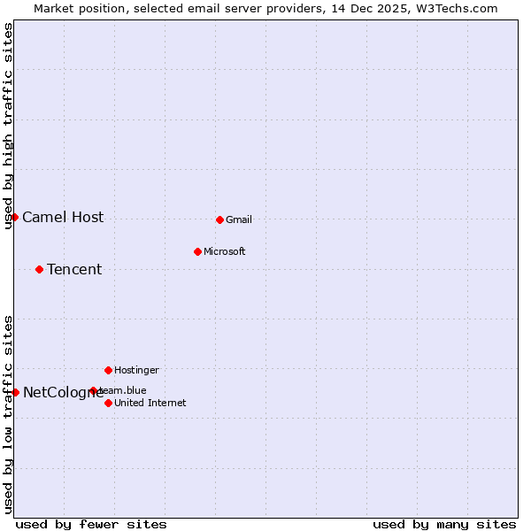 Market position of Tencent vs. NetCologne vs. Camel Host