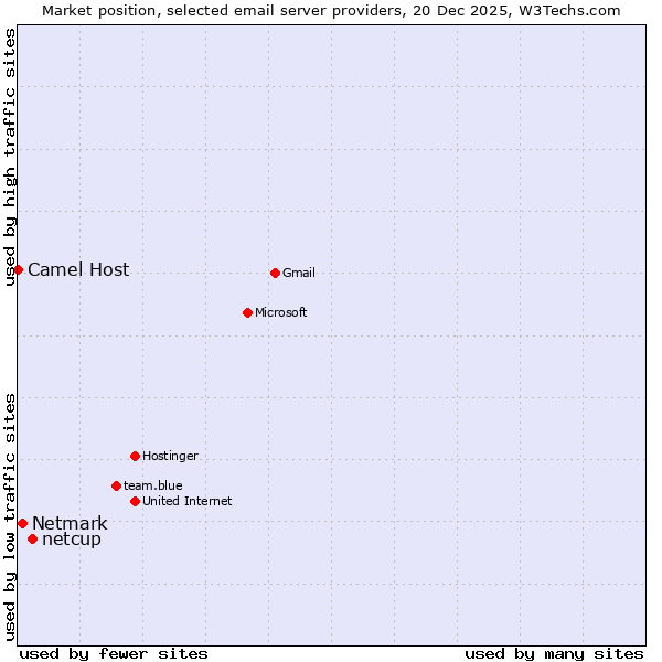 Market position of netcup vs. Netmark vs. Camel Host