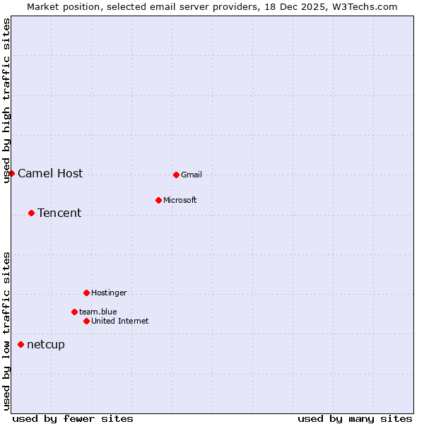 Market position of Tencent vs. netcup vs. Camel Host