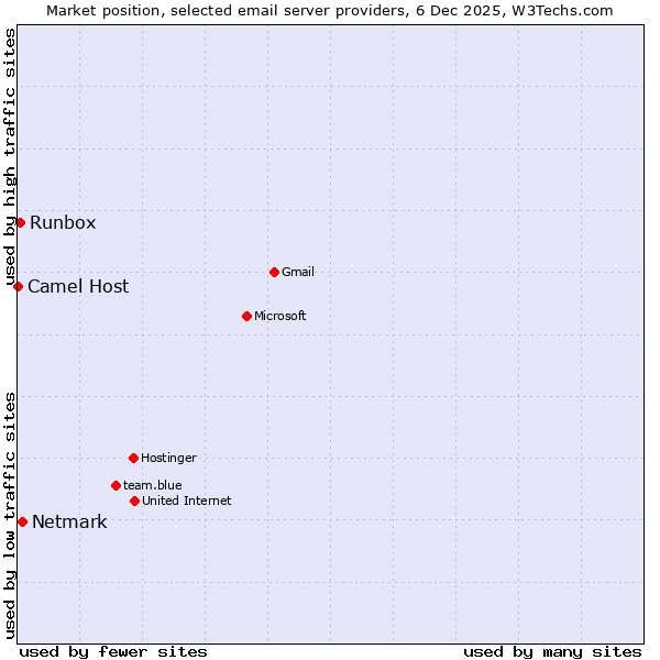 Market position of Netmark vs. Runbox vs. Camel Host