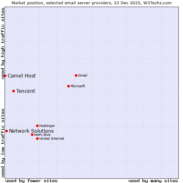Market position of Tencent vs. Network Solutions vs. Camel Host