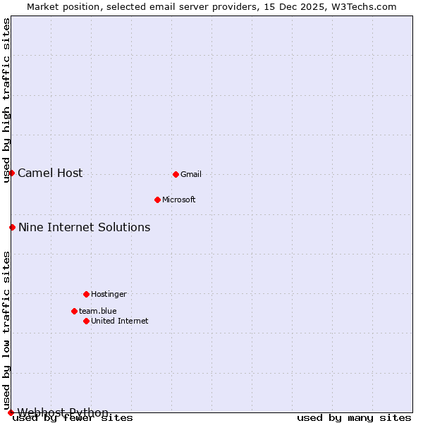 Market position of Nine Internet Solutions vs. Camel Host vs. Webhost Python