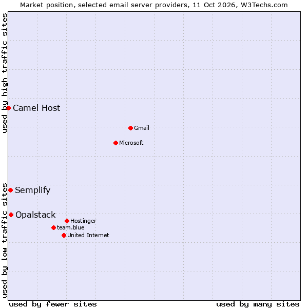 Market position of Opalstack vs. Semplify vs. Camel Host