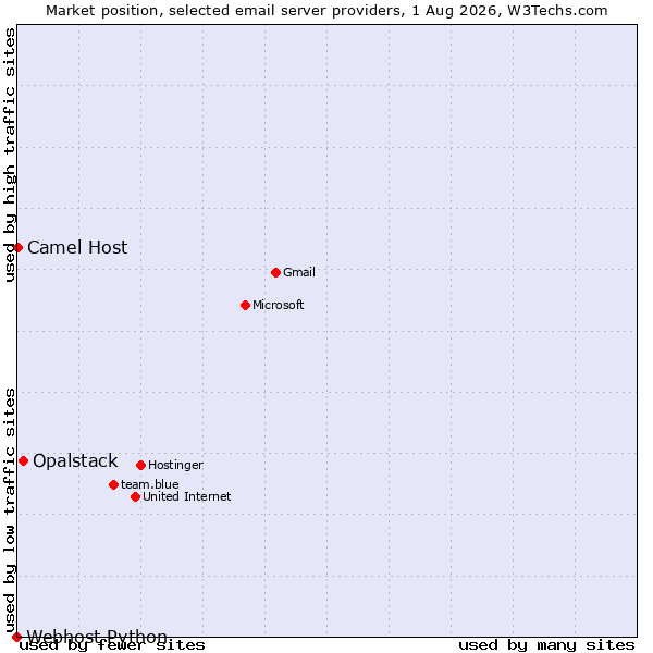 Market position of Opalstack vs. Camel Host vs. Webhost Python