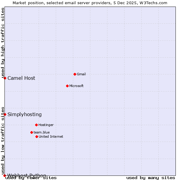 Market position of Simplyhosting vs. Camel Host vs. Webhost Python