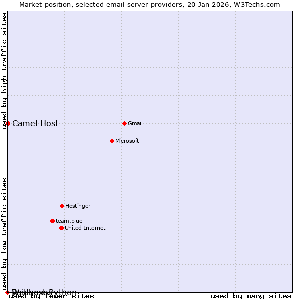 Market position of Camel Host vs. Raidboxes vs. Webhost Python