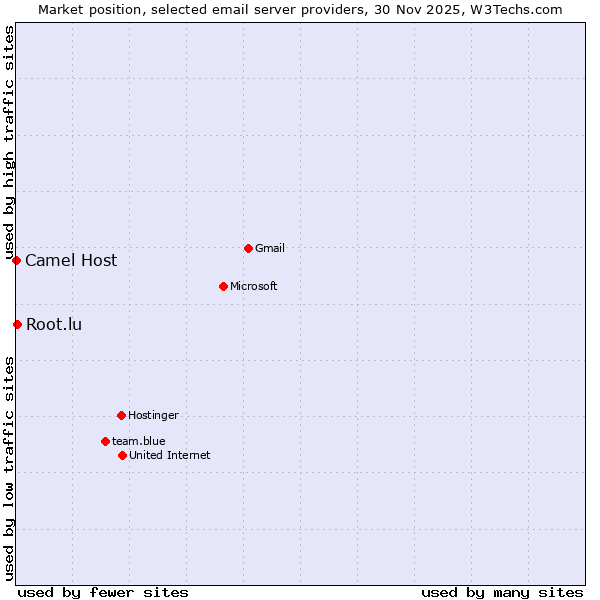 Market position of Root.lu vs. Camel Host