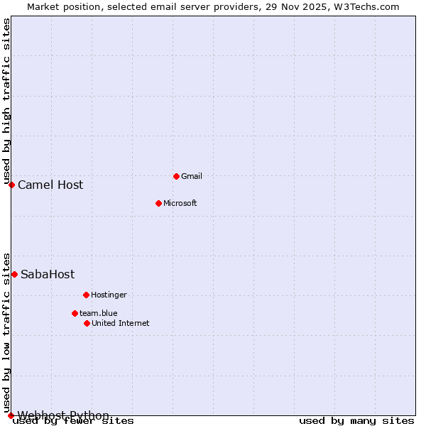 Market position of SabaHost vs. Camel Host vs. Webhost Python