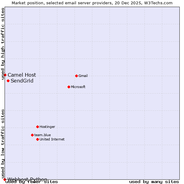 Market position of SendGrid vs. Camel Host vs. Webhost Python