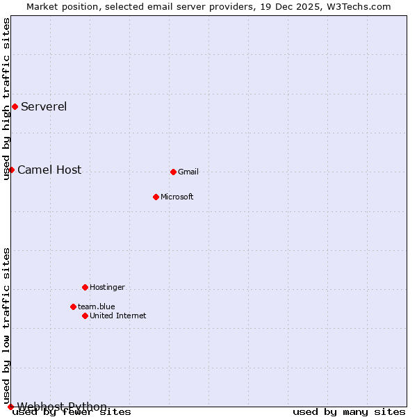 Market position of Serverel vs. Camel Host vs. Webhost Python