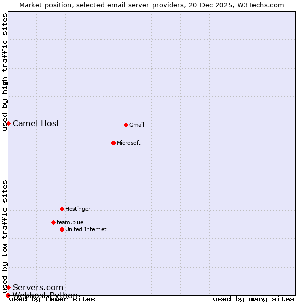 Market position of Camel Host vs. Servers.com vs. Webhost Python