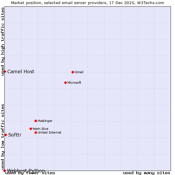 Market position of Softtr vs. Camel Host vs. Webhost Python