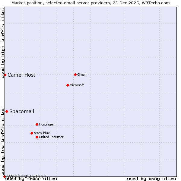Market position of Spacemail vs. Camel Host vs. Webhost Python