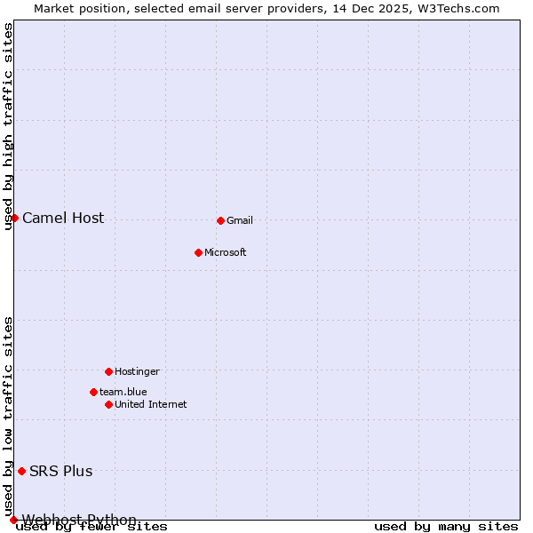 Market position of SRS Plus vs. Camel Host vs. Webhost Python