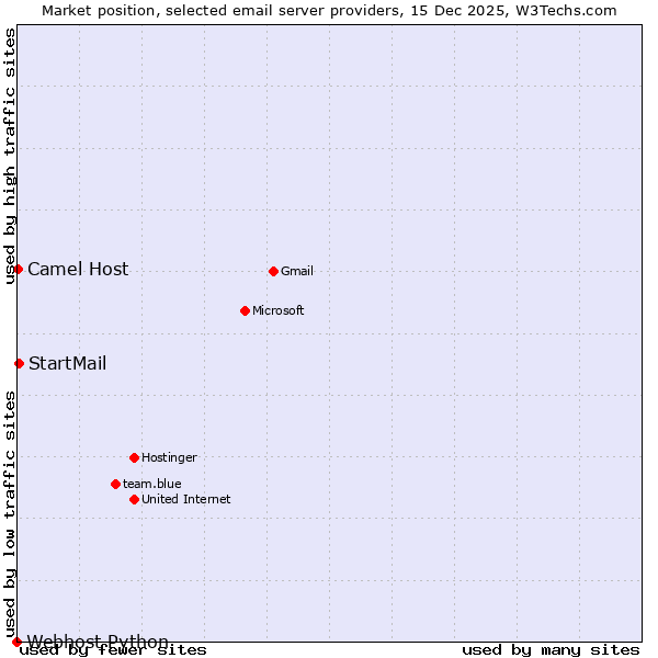 Market position of StartMail vs. Camel Host vs. Webhost Python