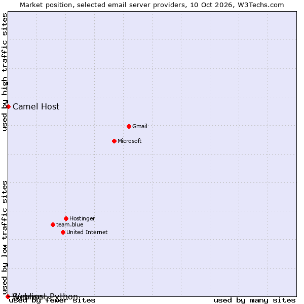 Market position of Camel Host vs. Sunrise vs. Webhost Python