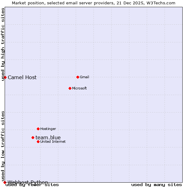 Market position of team.blue vs. Camel Host vs. Webhost Python