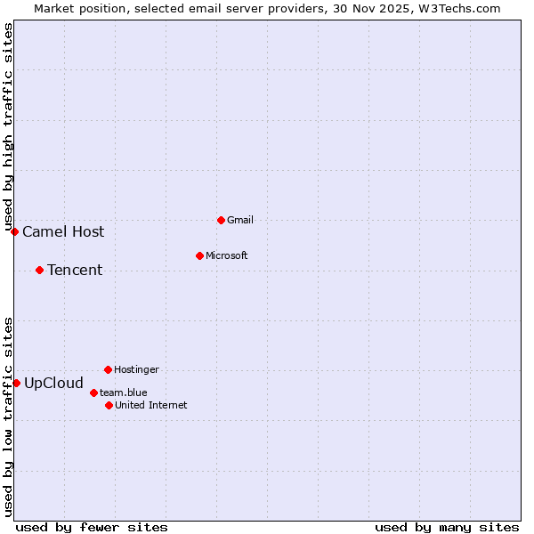 Market position of Tencent vs. UpCloud vs. Camel Host