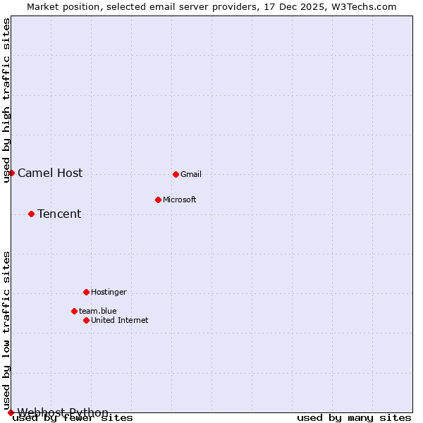 Market position of Tencent vs. Camel Host vs. Webhost Python