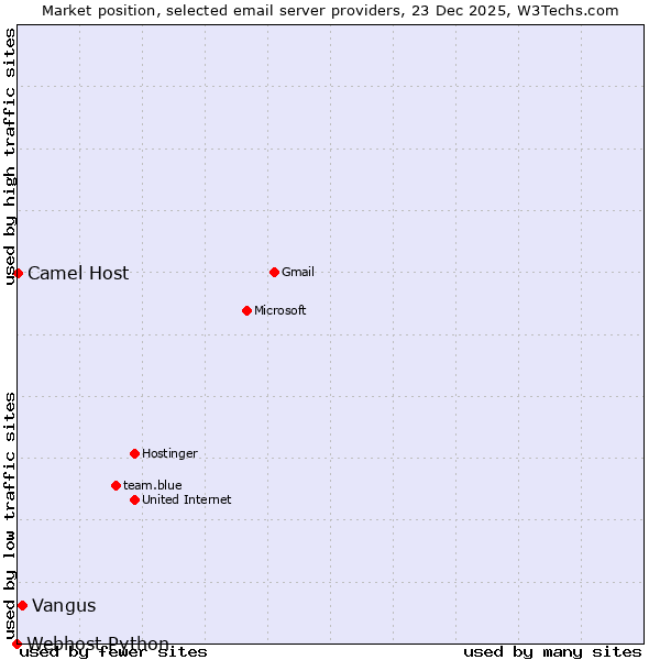 Market position of Vangus vs. Camel Host vs. Webhost Python
