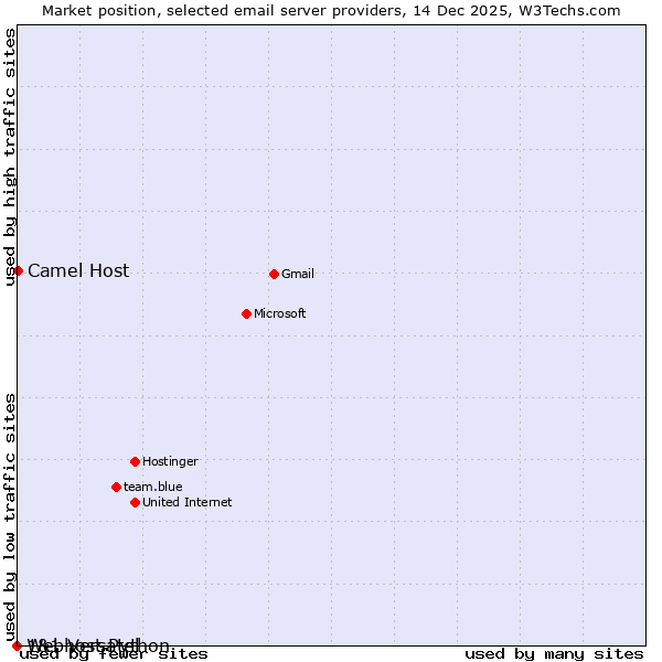 Market position of Camel Host vs. 1&1 Versatel vs. Webhost Python