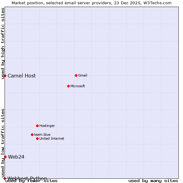 Market position of Web24 vs. Camel Host vs. Webhost Python