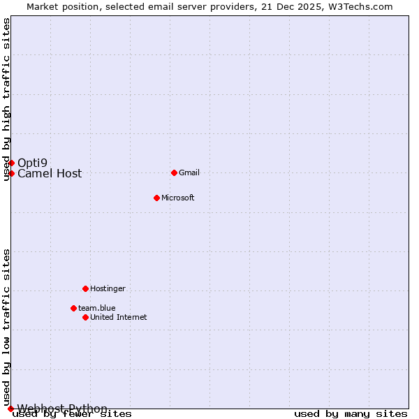 Market position of Opti9 vs. Camel Host vs. Webhost Python