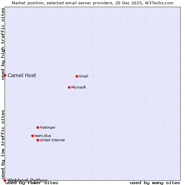 Market position of Camel Host vs. Webhost Python