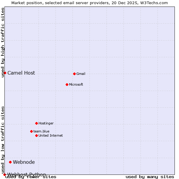 Market position of Webnode vs. Camel Host vs. Webhost Python